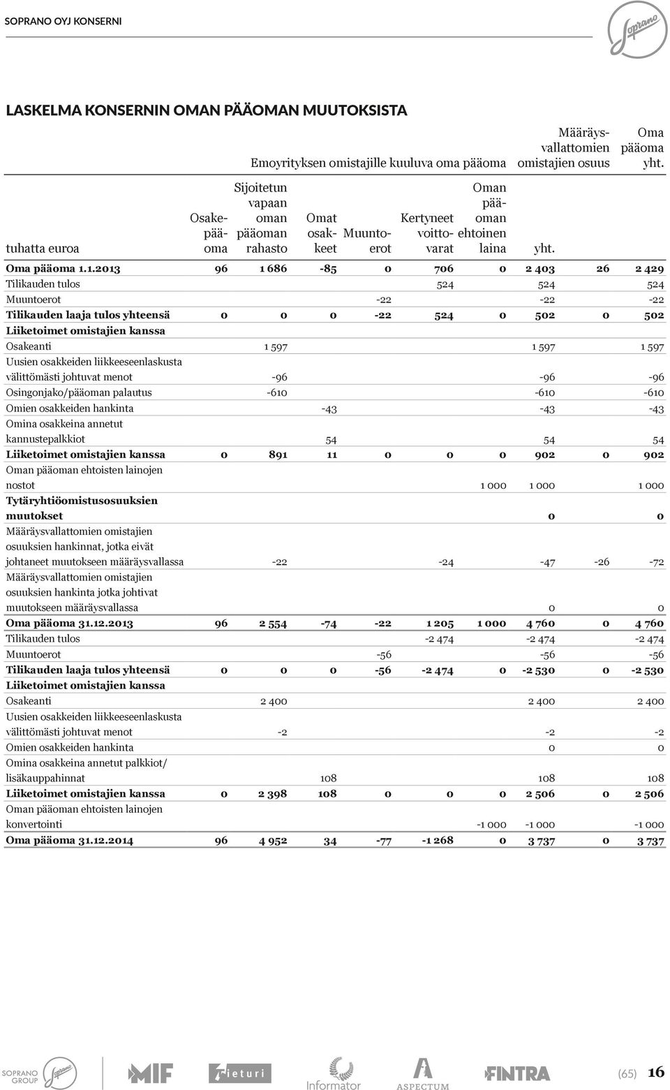 tulos yhteensä 76-22 2 43 26 2 429 524-22 yht.