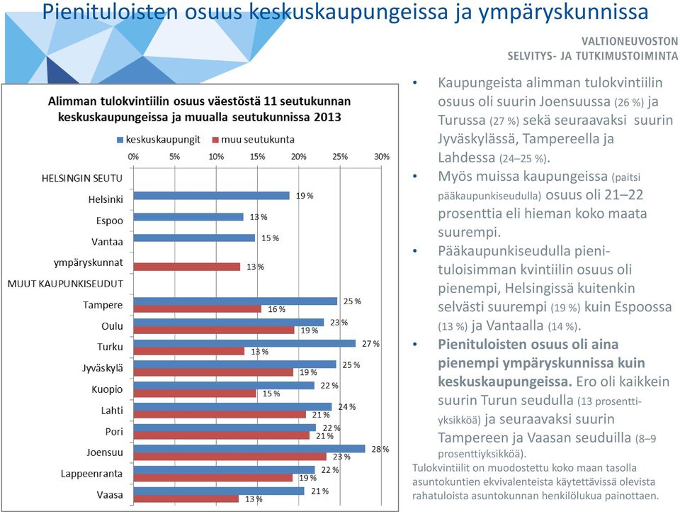 Pääkaupunkiseudulla pienituloisimman kvintiilin osuus oli pienempi, Helsingissä kuitenkin selvästi suurempi (19 %) kuin Espoossa (13 %) ja Vantaalla (14 %).