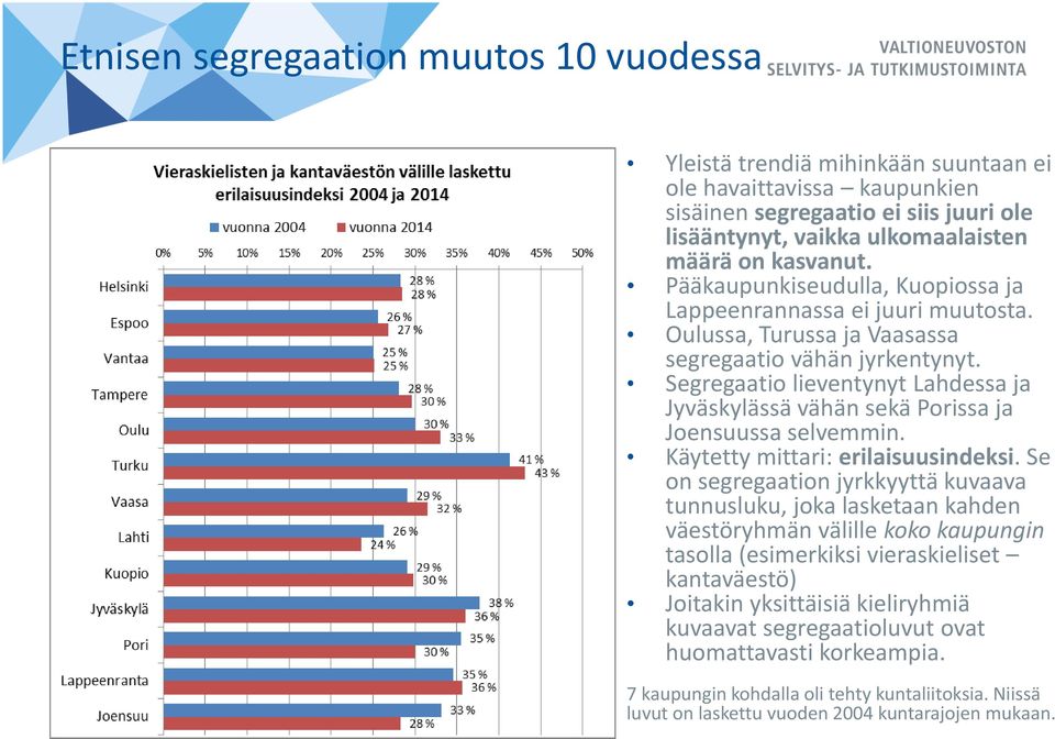 Segregaatio lieventynyt Lahdessa ja Jyväskylässä vähän sekä Porissa ja Joensuussa selvemmin. Käytetty mittari: erilaisuusindeksi.