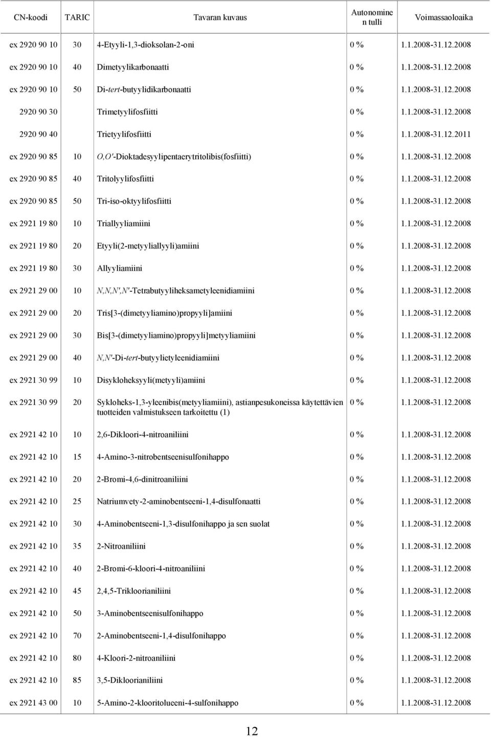 Etyyli(2-metyyliallyyli)amiini ex 2921 19 80 30 Allyyliamiini ex 2921 29 00 N,N,N',N'-Tetrabutyyliheksametyleenidiamiini ex 2921 29 00 20 Tris[3-(dimetyyliamino)propyyli]amiini ex 2921 29 00 30