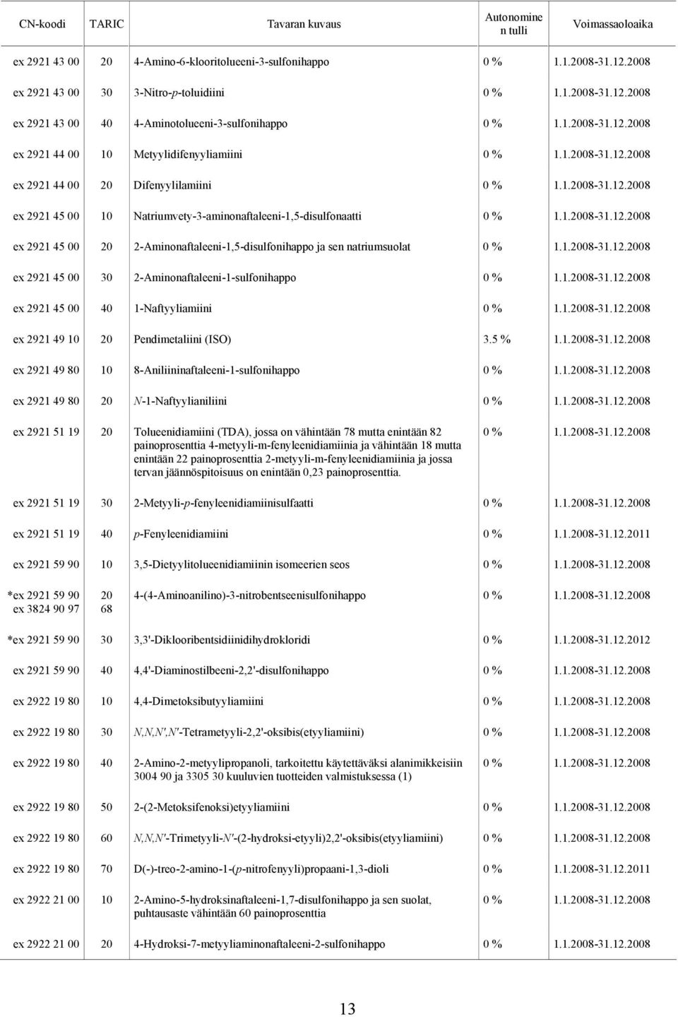 2-Aminonaftaleeni-1-sulfonihappo ex 2921 45 00 40 1-Naftyyliamiini ex 2921 49 20 Pendimetaliini (ISO) 3.5 % 1.1.2008-31.12.