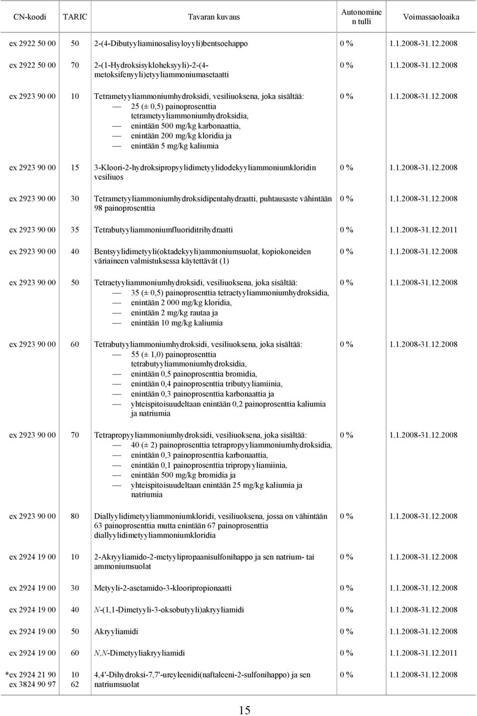 3-Kloori-2-hydroksipropyylidimetyylidodekyyliammoniumkloridin vesiliuos ex 2923 90 00 30 Tetrametyyliammoniumhydroksidipentahydraatti, puhtausaste vähintään 98 painoprosenttia ex 2923 90 00 35