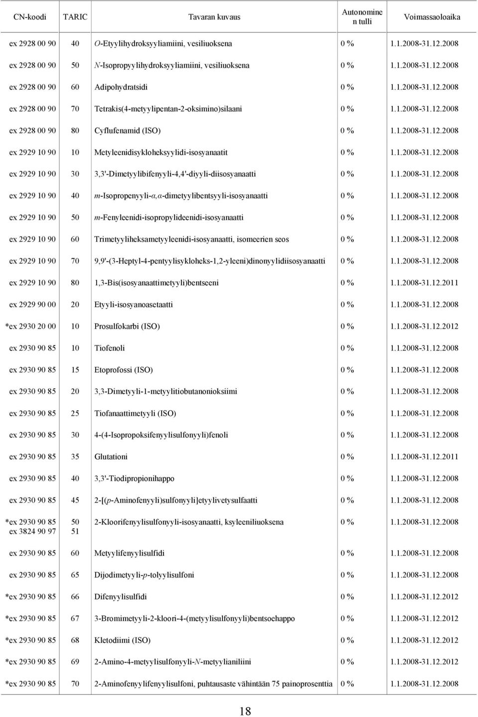 2929 90 40 m-isopropenyyli-α,α-dimetyylibentsyyli-isosyanaatti ex 2929 90 50 m-fenyleenidi-isopropylideenidi-isosyanaatti ex 2929 90 60 Trimetyyliheksametyyleenidi-isosyanaatti, isomeerien seos ex