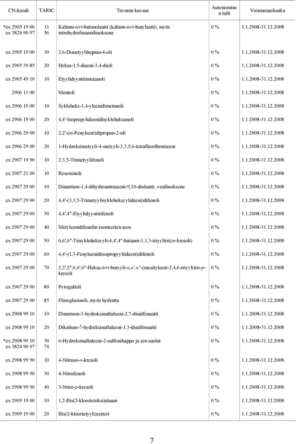 2,2'-(m-Fenyleeni)dipropan-2-oli ex 2906 29 00 20 1-Hydroksimetyyli-4-metyyli-2,3,5,6-tetrafluoribentseeni ex 2907 19 90 2,3,5-Trimetyylifenoli ex 2907 21 00 Resorsinoli ex 2907 29 00