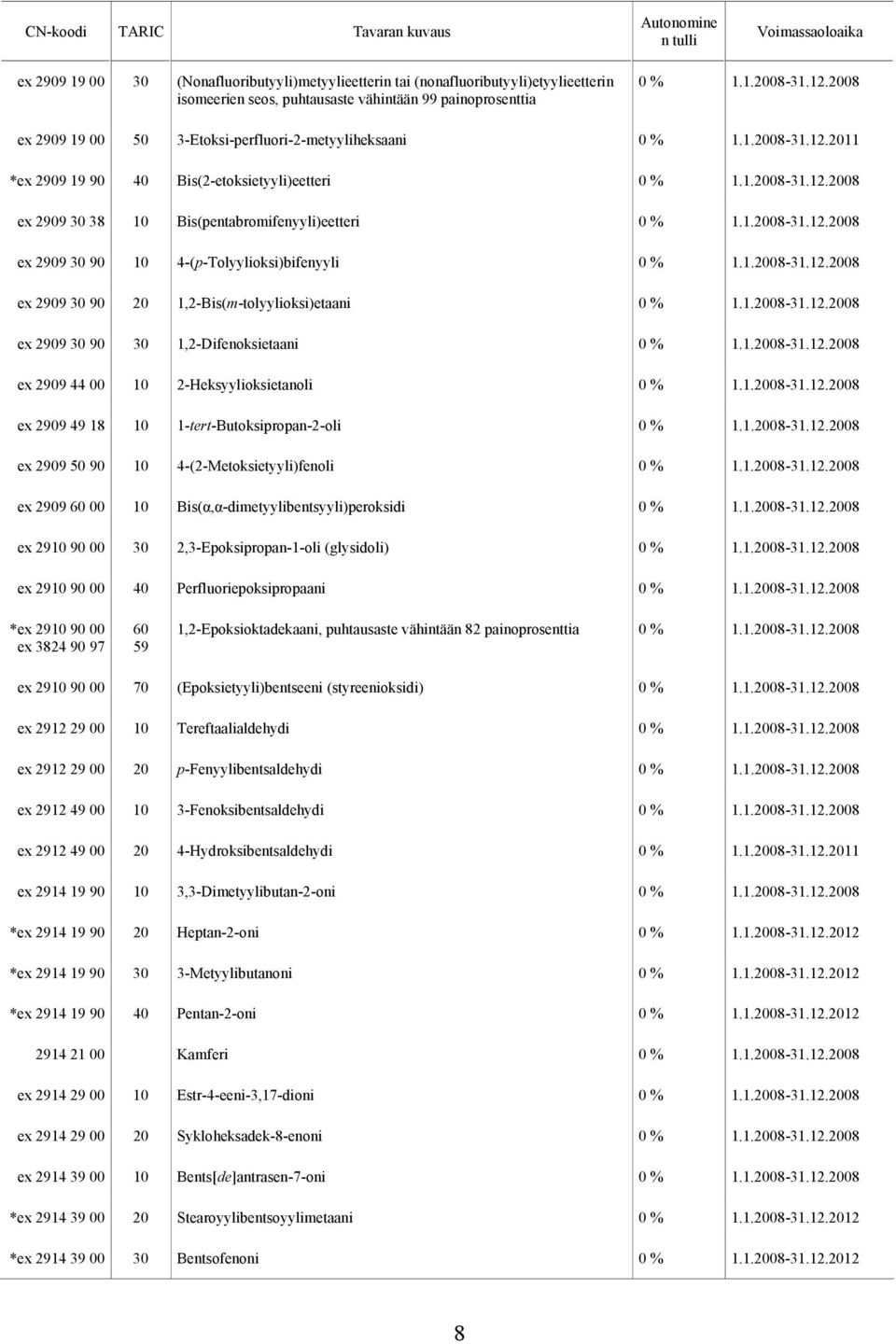 1,2-Bis(m-tolyylioksi)etaani ex 2909 30 90 30 1,2-Difenoksietaani ex 2909 44 00 2-Heksyylioksietanoli ex 2909 49 18 1-tert-Butoksipropan-2-oli ex 2909 50 90 4-(2-Metoksietyyli)fenoli ex 2909 60 00