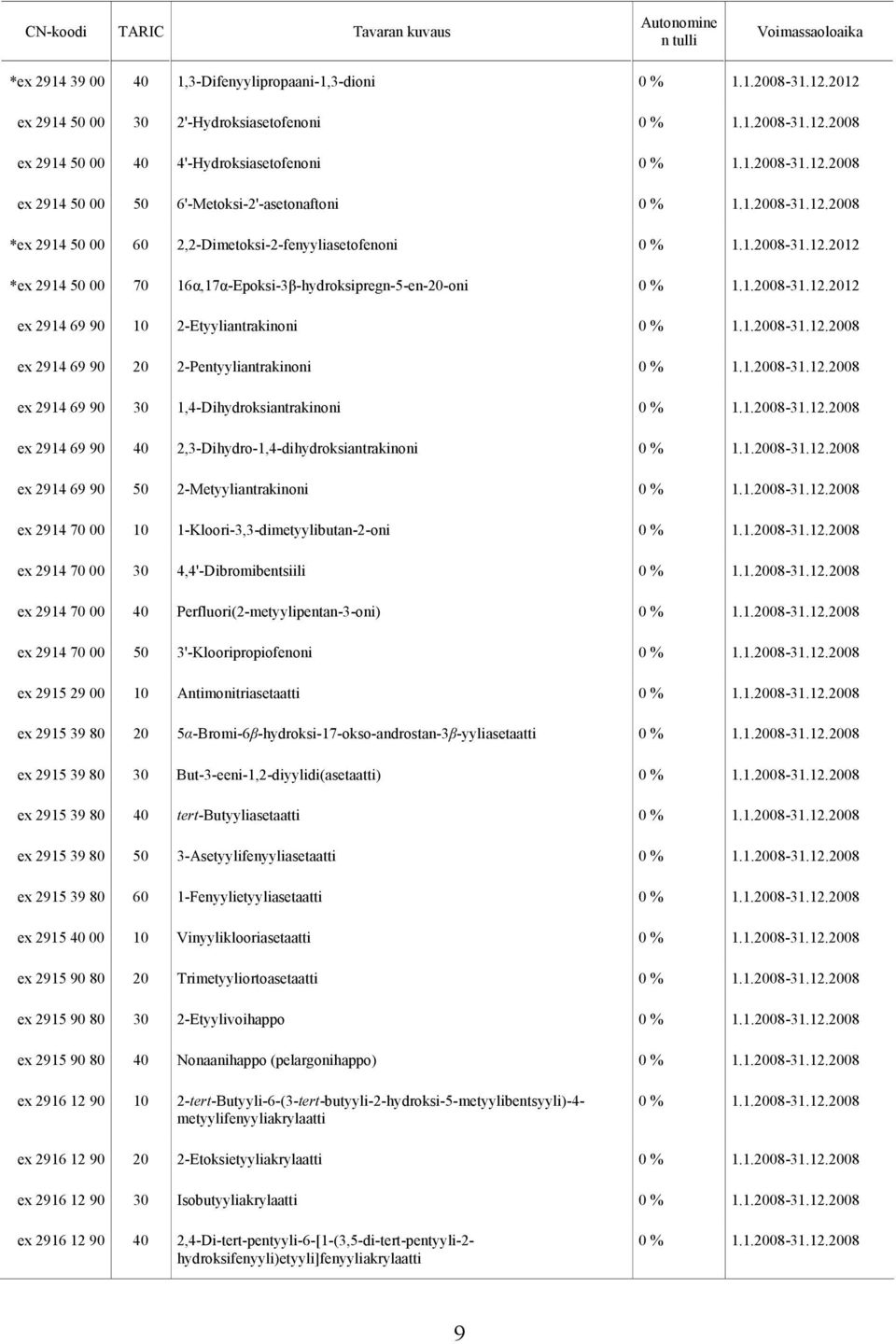 12.2012 *ex 2914 50 00 70 16α,17α-Epoksi-3β-hydroksipregn-5-en-20-oni 0 % 1.1.2008-31.12.2012 ex 2914 69 90 2-Etyyliantrakinoni ex 2914 69 90 20 2-Pentyyliantrakinoni ex 2914 69 90 30