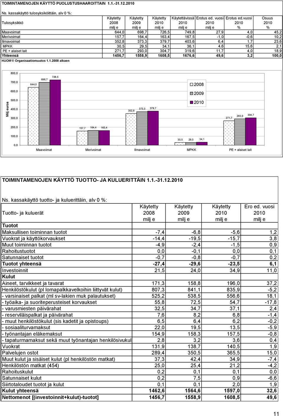 Ilmavoimat 352,8 373,3 379,7 403,6 6,4 1,7 23,6 MPKK 30,5 29,5 34,1 36,1 4,6 15,6 2,1 PE + alaiset lait 271,7 293,0 304,7 319,6 11,7 4,0 18,9 Yhteensä 1456,7 1558,9 1608,5 1676,6 49,6 3,2 100,0 HUOM1!