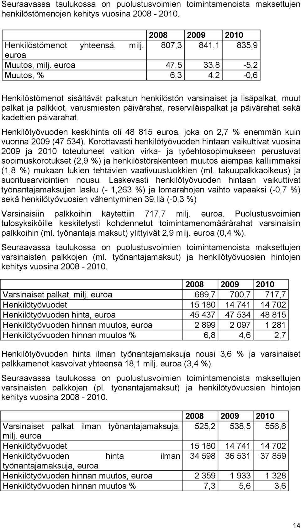 euroa 47,5 33,8-5,2 Muutos, % 6,3 4,2-0,6 Henkilöstömenot sisältävät palkatun henkilöstön varsinaiset ja lisäpalkat, muut palkat ja palkkiot, varusmiesten päivärahat, reserviläispalkat ja päivärahat