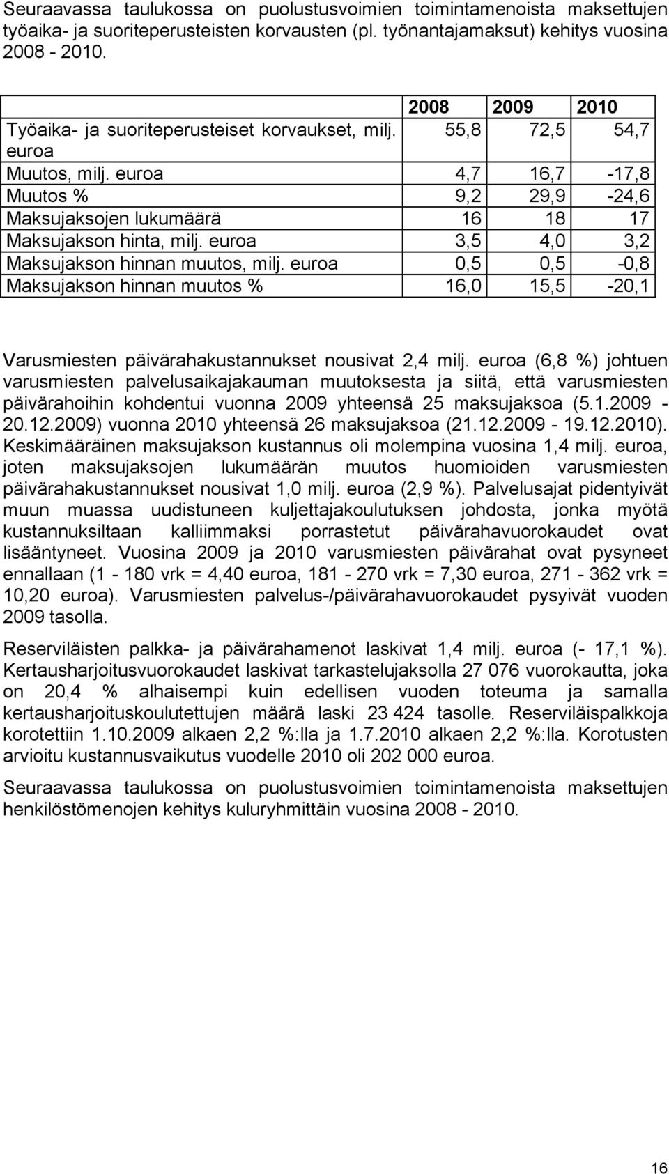 euroa 3,5 4,0 3,2 Maksujakson hinnan muutos, milj. euroa 0,5 0,5-0,8 Maksujakson hinnan muutos % 16,0 15,5-20,1 Varusmiesten päivärahakustannukset nousivat 2,4 milj.