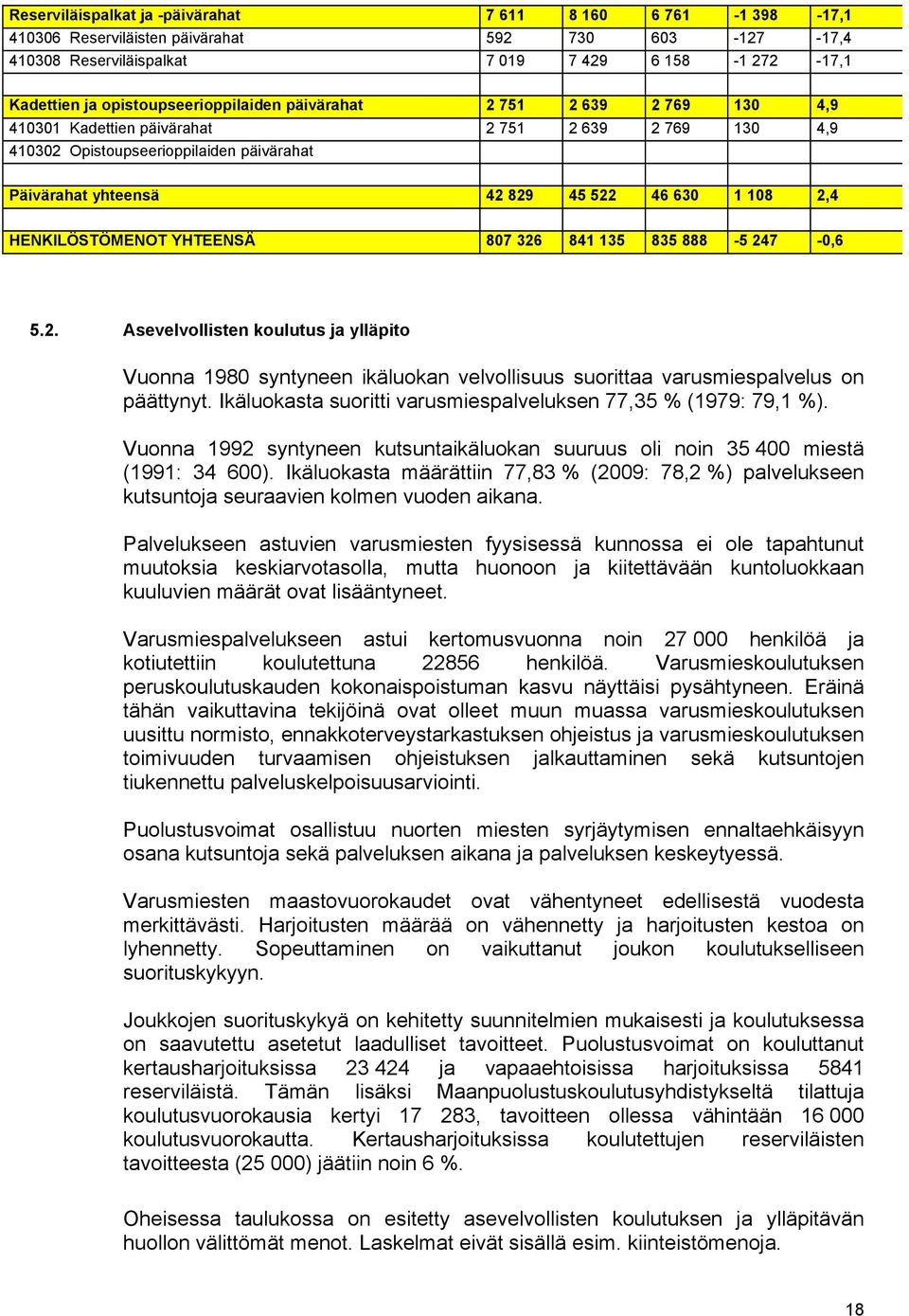 108 2,4 HENKILÖSTÖMENOT YHTEENSÄ 807 326 841 135 835 888-5 247-0,6 5.2. Asevelvollisten koulutus ja ylläpito Vuonna 1980 syntyneen ikäluokan velvollisuus suorittaa varusmiespalvelus on päättynyt.