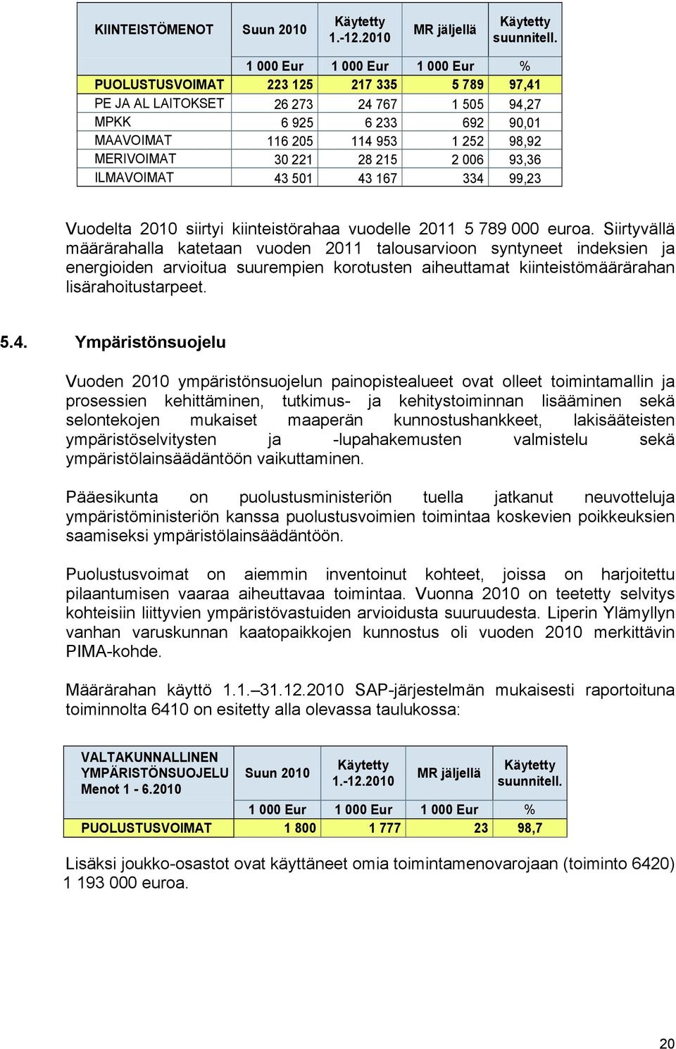 221 28 215 2 006 93,36 ILMAVOIMAT 43 501 43 167 334 99,23 Vuodelta 2010 siirtyi kiinteistörahaa vuodelle 2011 5 789 000 euroa.