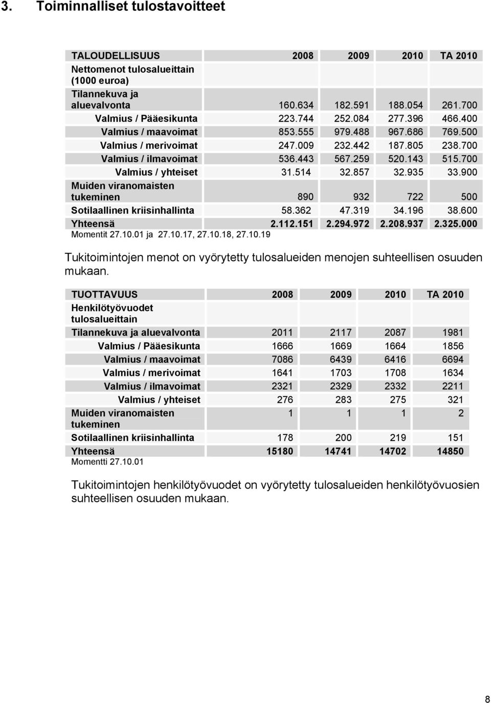 700 Valmius / yhteiset 31.514 32.857 32.935 33.900 Muiden viranomaisten tukeminen 890 932 722 500 Sotilaallinen kriisinhallinta 58.362 47.319 34.196 38.600 Yhteensä 2.112.151 2.294.972 2.208.937 2.