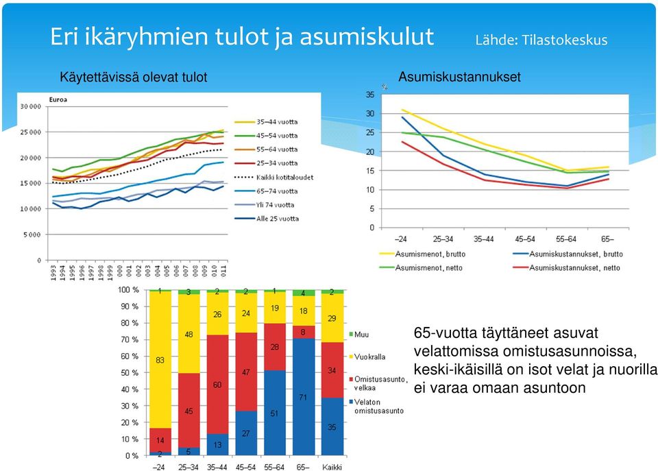 täyttäneet asuvat velattomissa omistusasunnoissa,