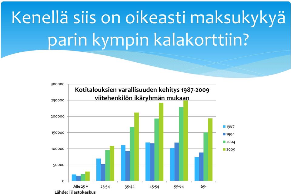 viitehenkilön ikäryhmän mukaan 200000 150000 100000 1987 1994