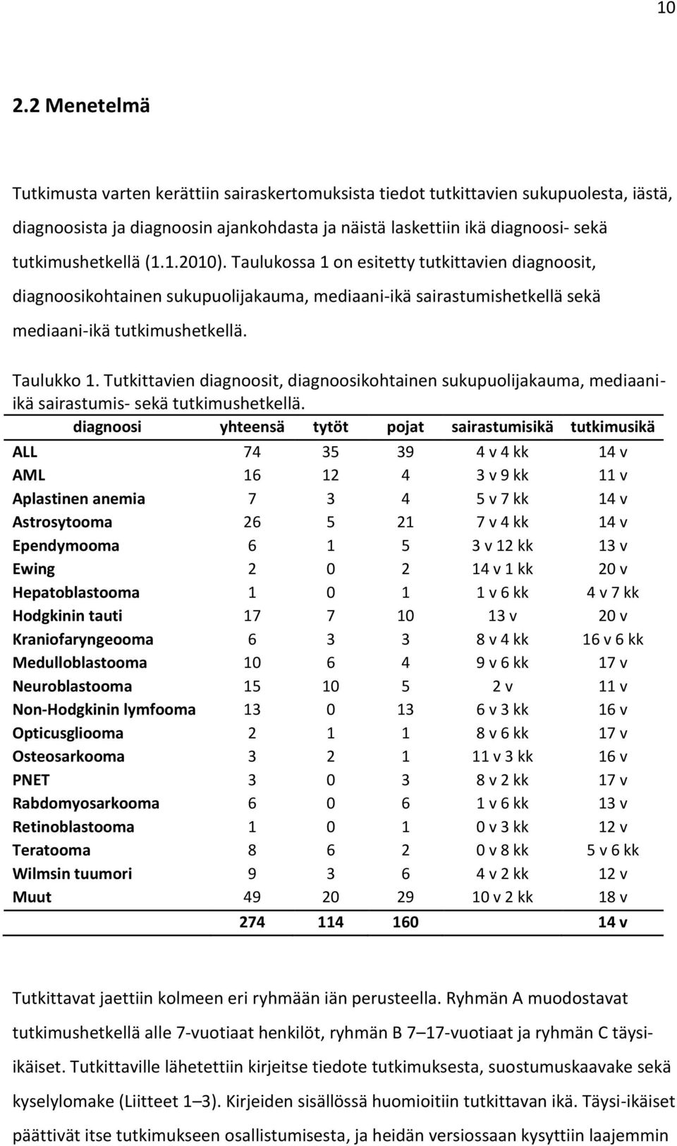 Tutkittavien diagnoosit, diagnoosikohtainen sukupuolijakauma, mediaaniikä sairastumis- sekä tutkimushetkellä.