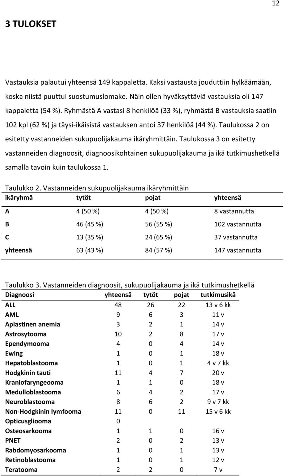 Taulukossa 2 on esitetty vastanneiden sukupuolijakauma ikäryhmittäin.
