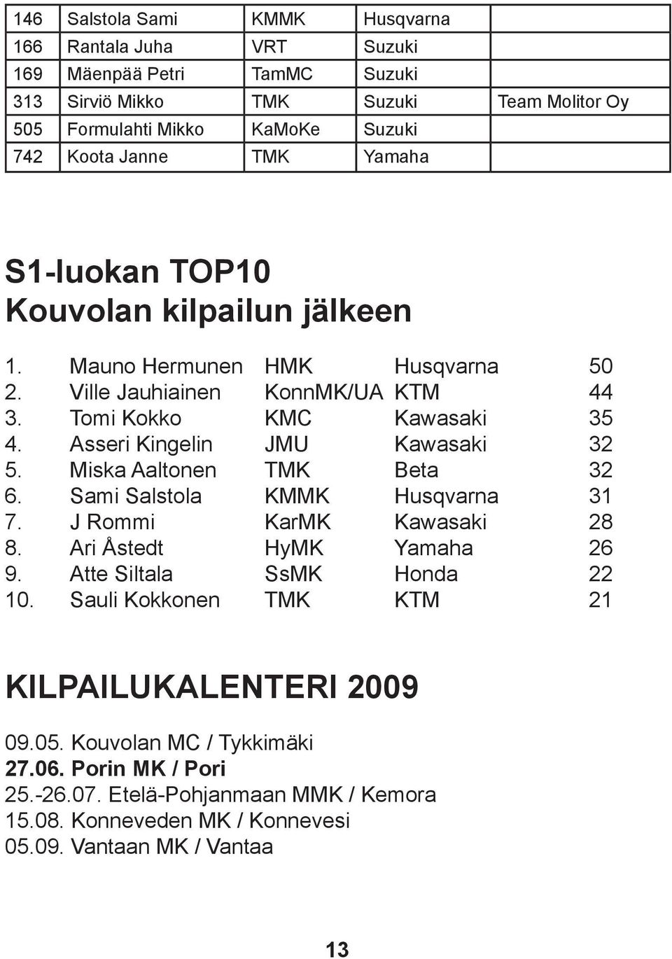 Asseri Kingelin JMU Kawasaki 32 5. Miska Aaltonen TMK Beta 32 6. Sami Salstola KMMK Husqvarna 31 7. J Rommi KarMK Kawasaki 28 8. Ari Åstedt HyMK Yamaha 26 9.