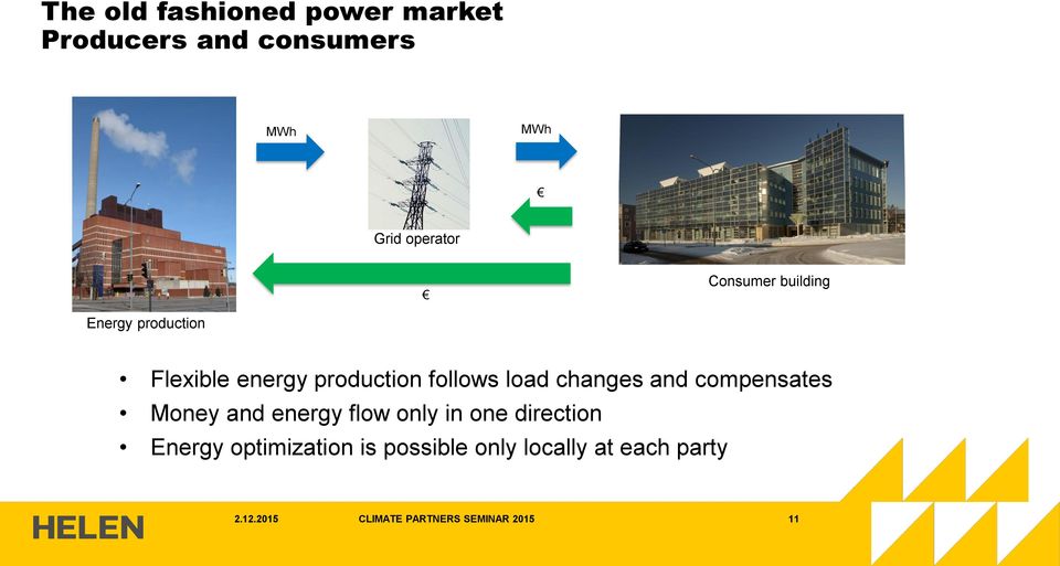 compensates Money and energy flow only in one direction Energy optimization is