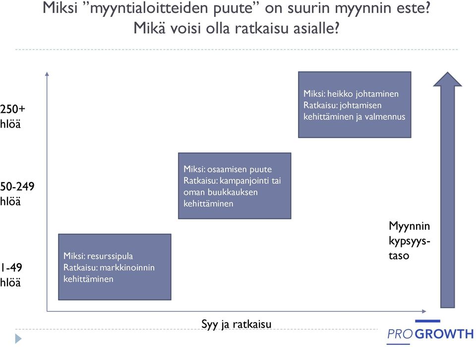 hlöä Miksi: osaamisen puute Ratkaisu: kampanjointi tai oman buukkauksen kehittäminen 1-49