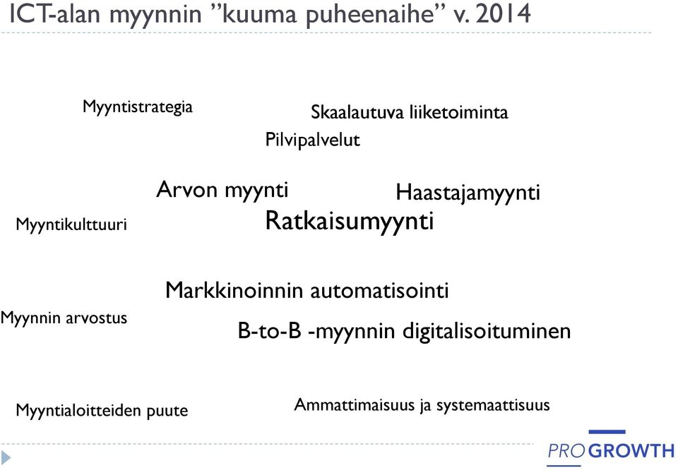 Myyntikulttuuri Arvon myynti Haastajamyynti Ratkaisumyynti Myynnin