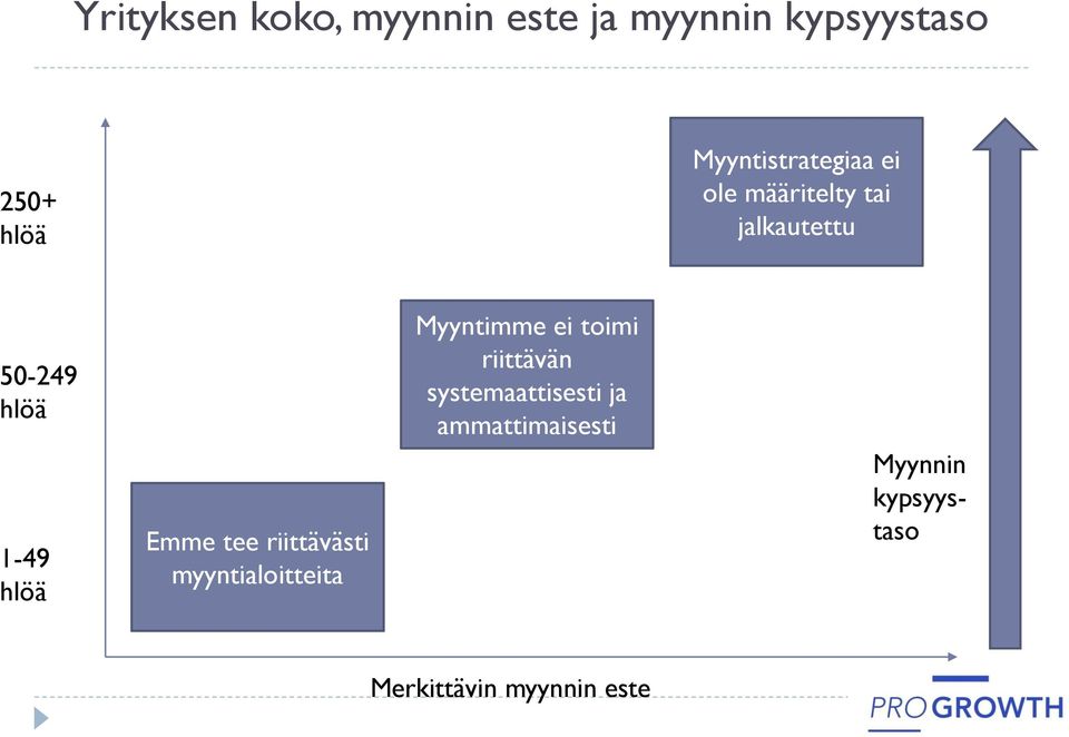 hlöä Emme tee riittävästi myyntialoitteita Myyntimme ei toimi