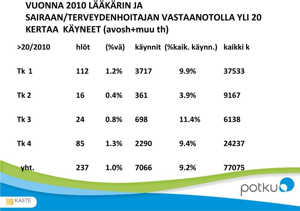 t (%kaik. käynn.) kaikki k Tk 1 112 1.2% 3717 9.9% 37533 Tk 2 16 0.