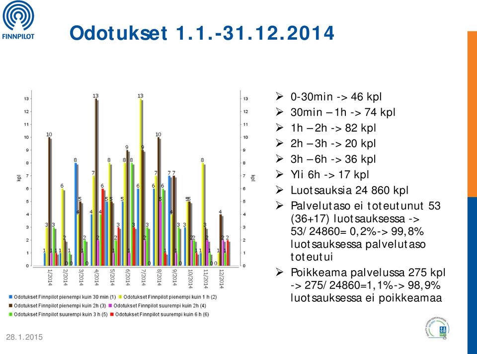 kpl Yli 6h -> 17 kpl Luotsauksia 24 860 kpl Palvelutaso ei toteutunut 53 (36+17)