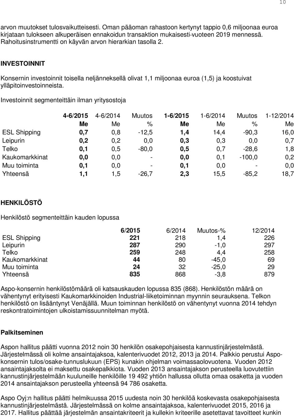 Investoinnit segmenteittäin ilman yritysostoja 4-6/2015 4-6/2014 Muutos 1-6/2015 1-6/2014 Muutos 1-12/2014 Me Me % Me Me % Me ESL Shipping 0,7 0,8-12,5 1,4 14,4-90,3 16,0 Leipurin 0,2 0,2 0,0 0,3 0,3