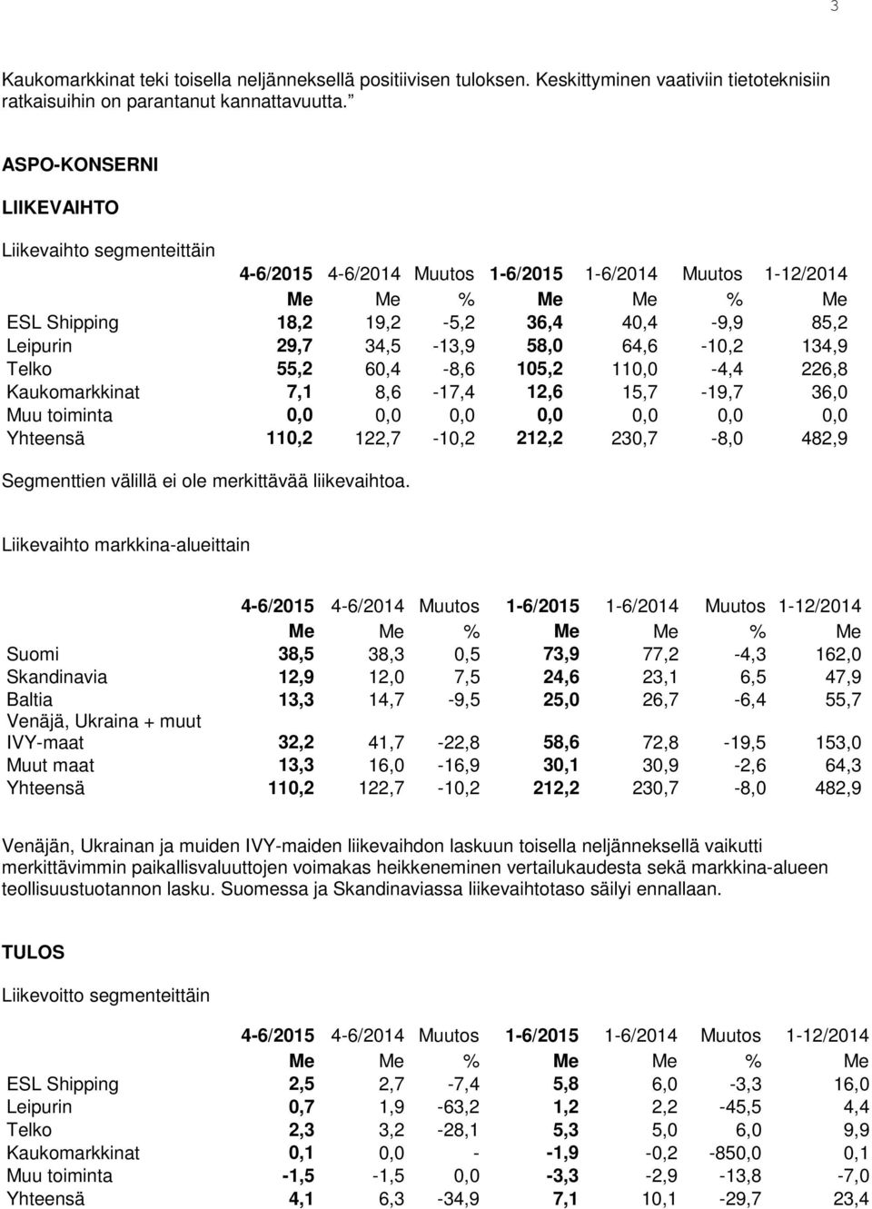 34,5-13,9 58,0 64,6-10,2 134,9 Telko 55,2 60,4-8,6 105,2 110,0-4,4 226,8 Kaukomarkkinat 7,1 8,6-17,4 12,6 15,7-19,7 36,0 Muu toiminta 0,0 0,0 0,0 0,0 0,0 0,0 0,0 Yhteensä 110,2 122,7-10,2 212,2