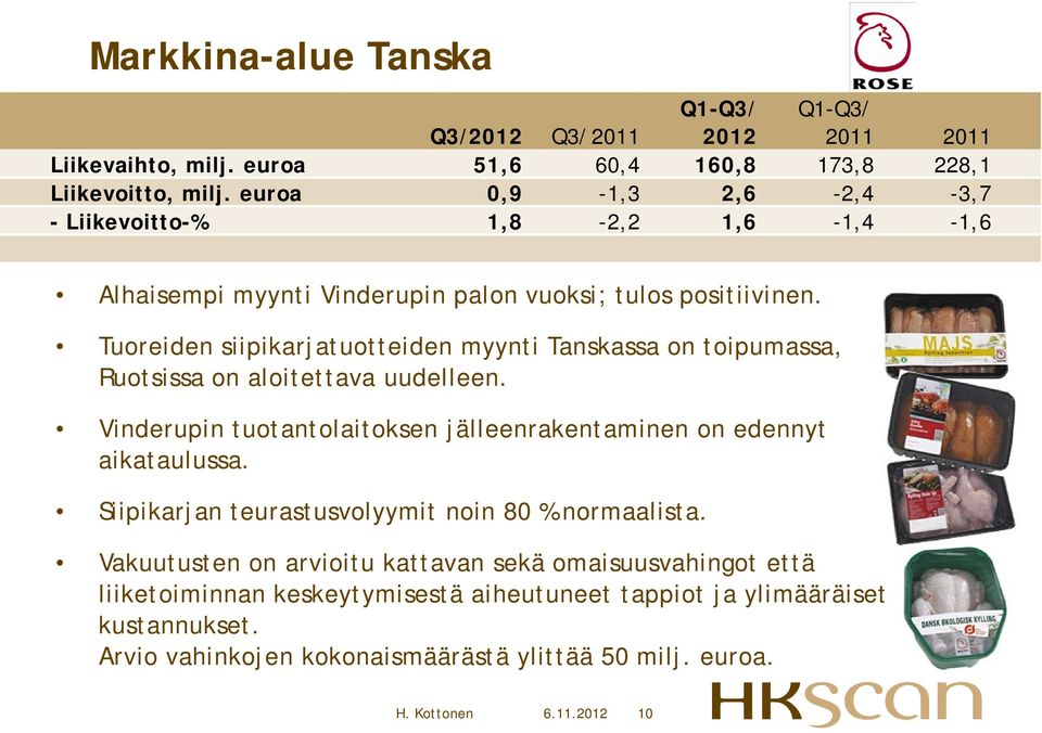 Tuoreiden siipikarjatuotteiden myynti Tanskassa on toipumassa, Ruotsissa on aloitettava uudelleen. Vinderupin tuotantolaitoksen jälleenrakentaminen on edennyt aikataulussa.