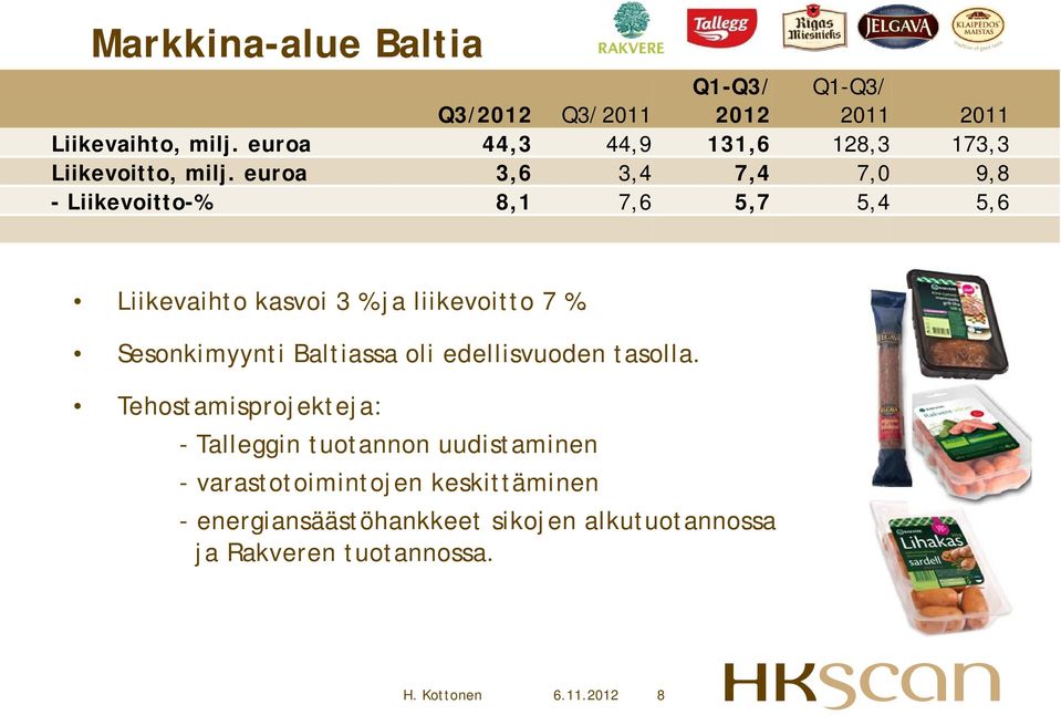 euroa 3,6 3,4 7,4 7,0 9,8 - Liikevoitto-% 8,1 7,6 5,7 5,4 5,6 Liikevaihto kasvoi 3 % ja liikevoitto 7 %.