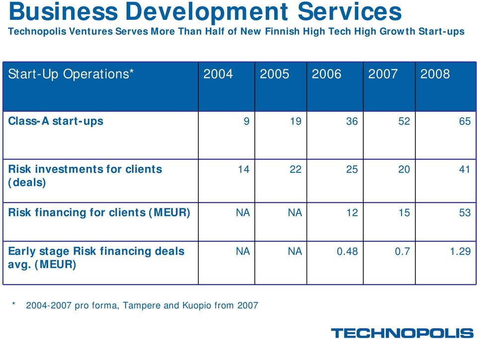 investments for clients (deals) 14 22 25 20 41 Risk financing for clients (MEUR) NA NA 12 15 53 Early