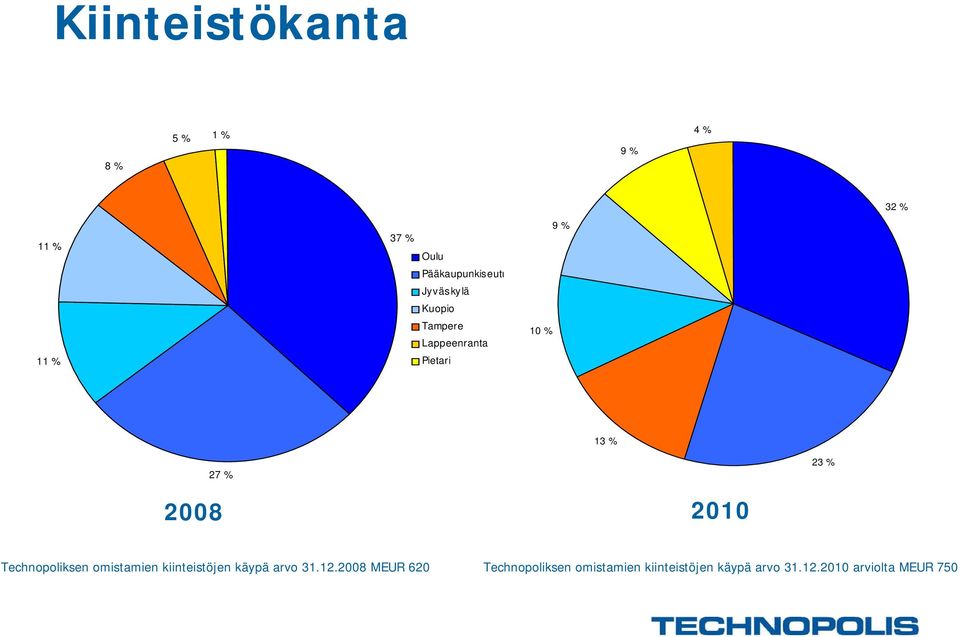 2010 Technopoliksen omistamien kiinteistöjen käypä arvo 31.12.