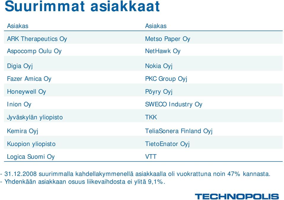 Group Oyj Pöyry Oyj SWECO Industry Oy TKK TeliaSonera Finland Oyj TietoEnator Oyj VTT - 31.12.