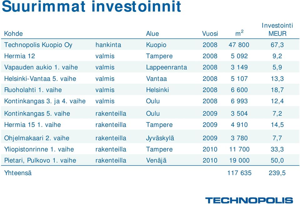 vaihe valmis Oulu 2008 6 993 12,4 Kontinkangas 5. vaihe rakenteilla Oulu 2009 3 504 7,2 Hermia 15 1. vaihe rakenteilla Tampere 2009 4 910 14,5 Ohjelmakaari 2.