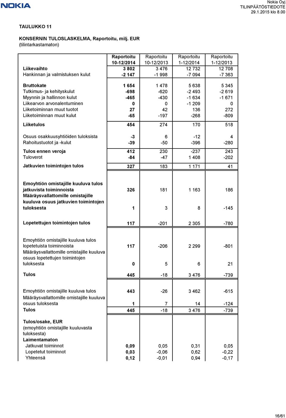 094-7 363 Bruttokate 1 654 1 478 5 638 5 345 Tutkimus- ja kehityskulut -698-620 -2 493-2 619 Myynnin ja hallinnon kulut -465-430 -1 634-1 671 Liikearvon arvonalentuminen 0 0-1 209 0 Liiketoiminnan