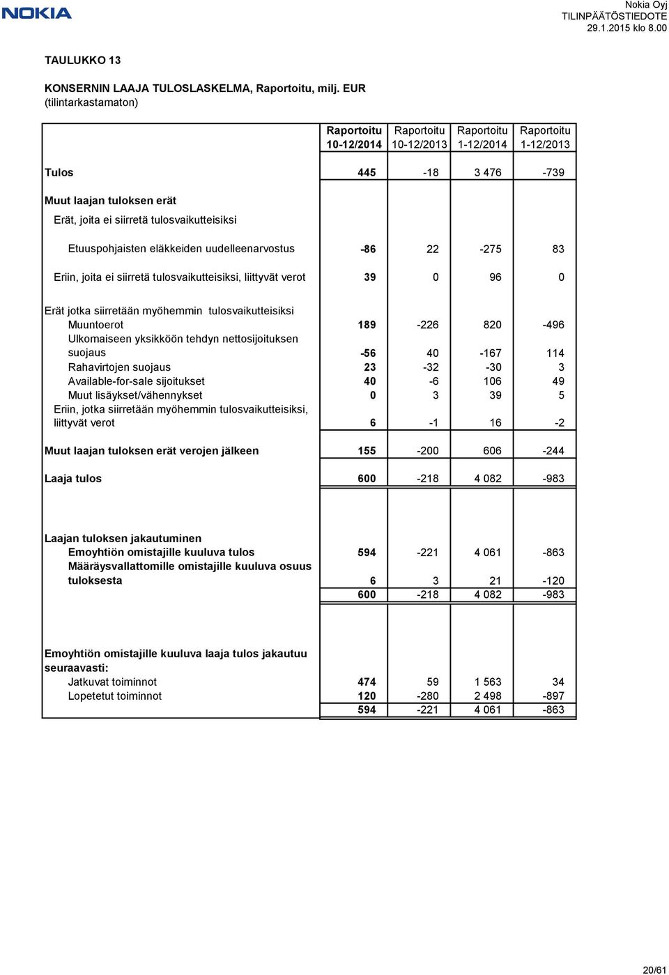 tulosvaikutteisiksi Etuuspohjaisten eläkkeiden uudelleenarvostus -86 22-275 83 Eriin, joita ei siirretä tulosvaikutteisiksi, liittyvät verot 39 0 96 0 Erät jotka siirretään myöhemmin