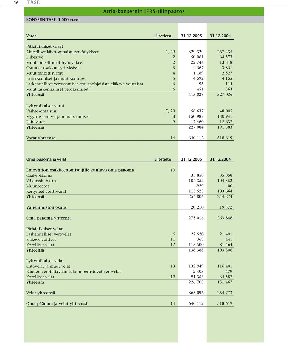 2004 Pitkäaikaiset varat Aineelliset käyttöomaisuushyödykkeet 1, 29 329 329 267 435 Liikearvo 2 50 061 34 573 Muut aineettomat hyödykkeet 2 22 744 13 818 Osuudet osakkuusyrityksissä 3 4 567 3 851