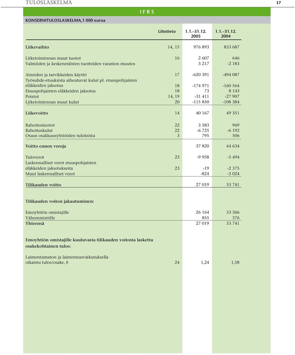 2004 Liikevaihto 14, 15 976 893 833 687 Liiketoiminnan muut tuotot 16 2 607 646 Valmiiden ja keskeneräisten tuotteiden varaston muutos 3 217-2 183 Aineiden ja tarvikkeiden käyttö 17-620 391-494 087