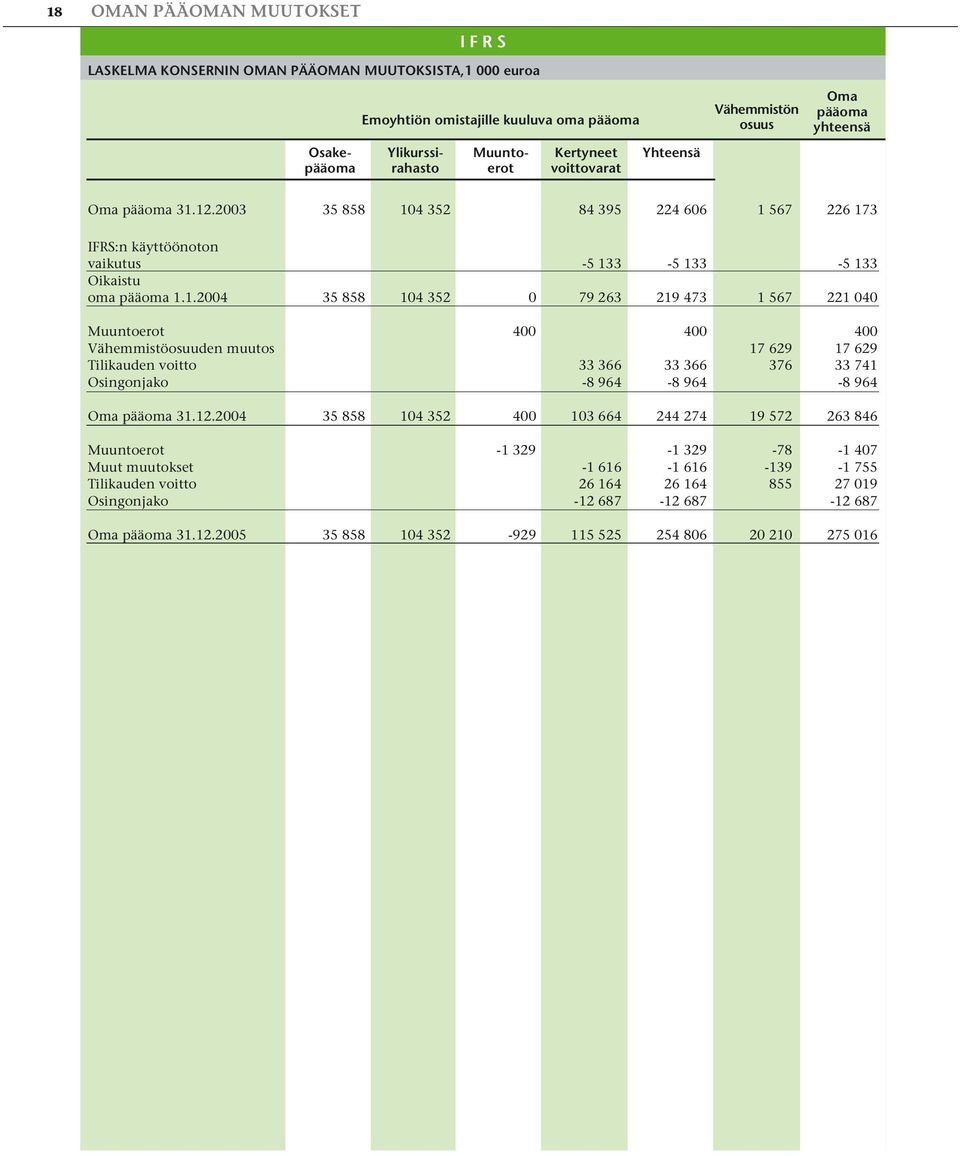 12.2003 35 858 104 352 84 395 224 606 1 567 226 173 IFRS:n käyttöönoton vaikutus -5 133-5 133-5 133 Oikaistu oma pääoma 1.1.2004 35 858 104 352 0 79 263 219 473 1 567 221 040 Muuntoerot 400 400 400