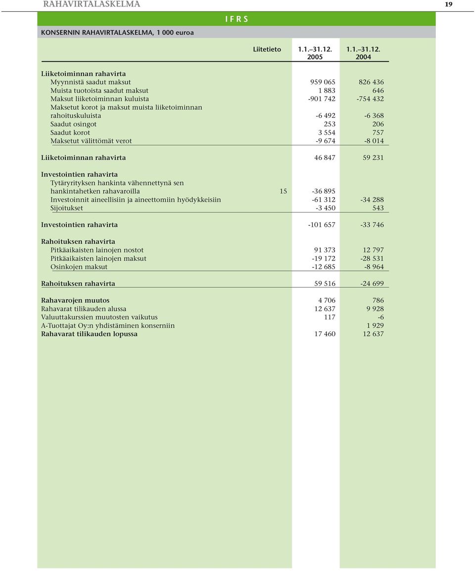 2004 Liiketoiminnan rahavirta Myynnistä saadut maksut 959 065 826 436 Muista tuotoista saadut maksut 1 883 646 Maksut liiketoiminnan kuluista -901 742-754 432 Maksetut korot ja maksut muista