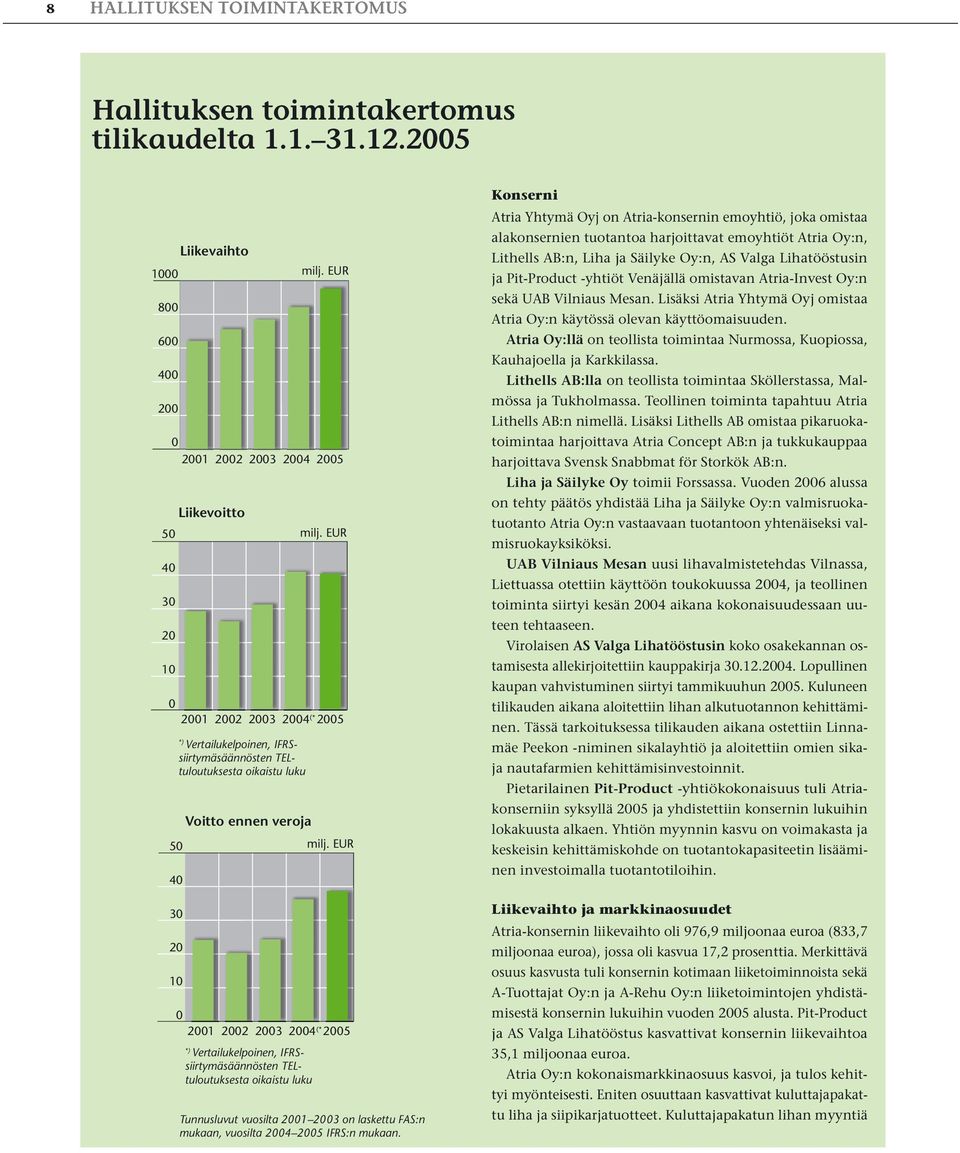 oikaistu luku Voitto ennen veroja milj. EUR milj. EUR 0 2001 2002 2003 2004 (* 2005 *) Vertailukelpoinen, IFRSsiirtymäsäännösten TELtuloutuksesta oikaistu luku milj.