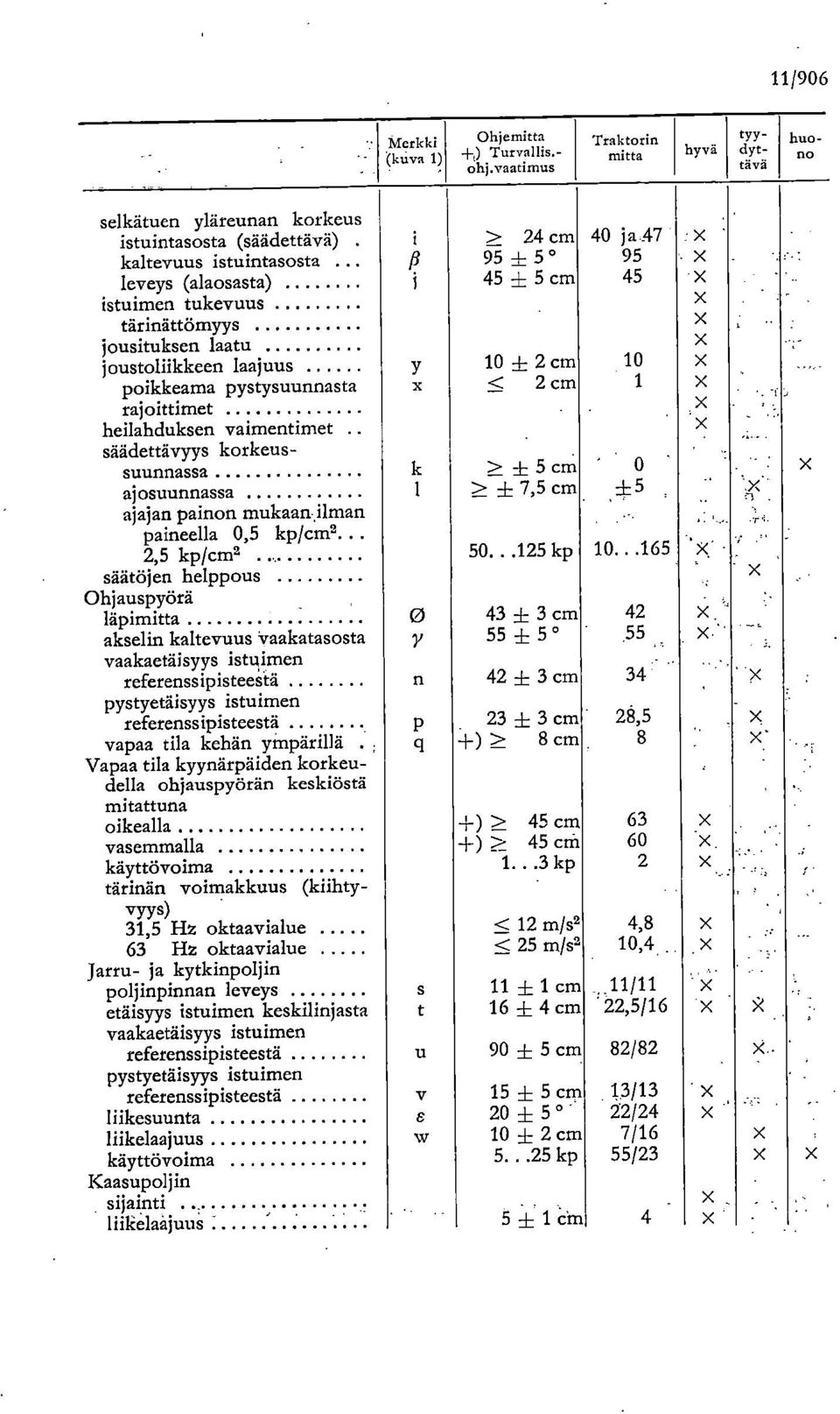 heilahduksen vaimentimet säädettävyys korkeussuunnassa ajosuunnassa ajajan painon mukaan-ilman paineella 0,5 kpicm2... < 2 cm 1 k > ± 5 cm 0 1 > ± 7,5 cm ± 5 2,5 kp/cm2 50...125 kp 10...165.