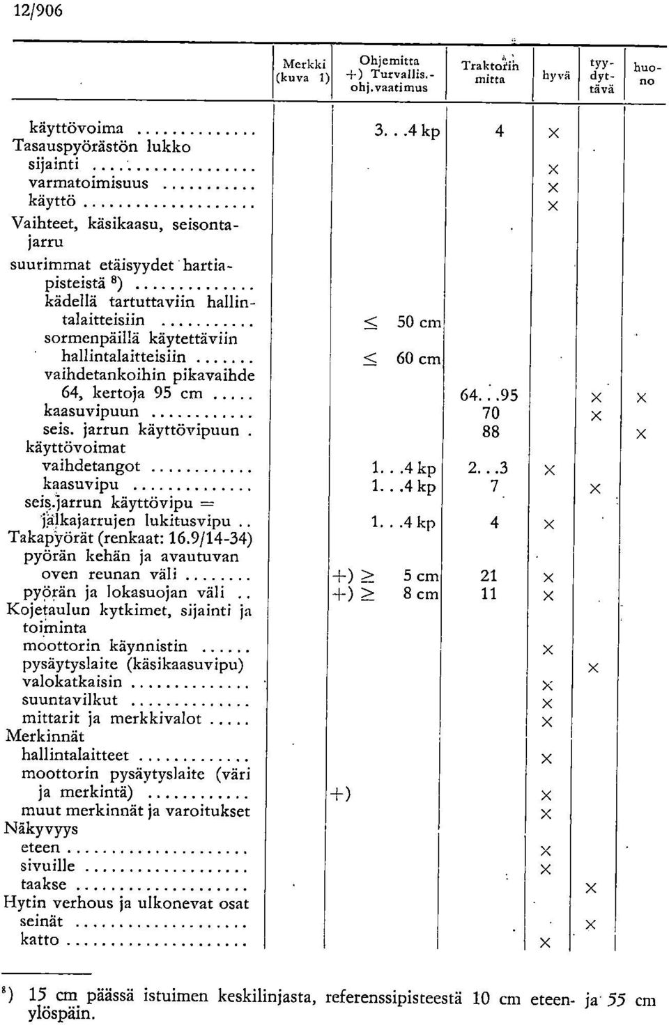 tartuttaviin hallintalaitteisiin sormenpäillä käytettäviin hallintalaitteisiin vaihdetankoihin pikavaihde 64, kertoja 95 cm kaasuvipuun seis.