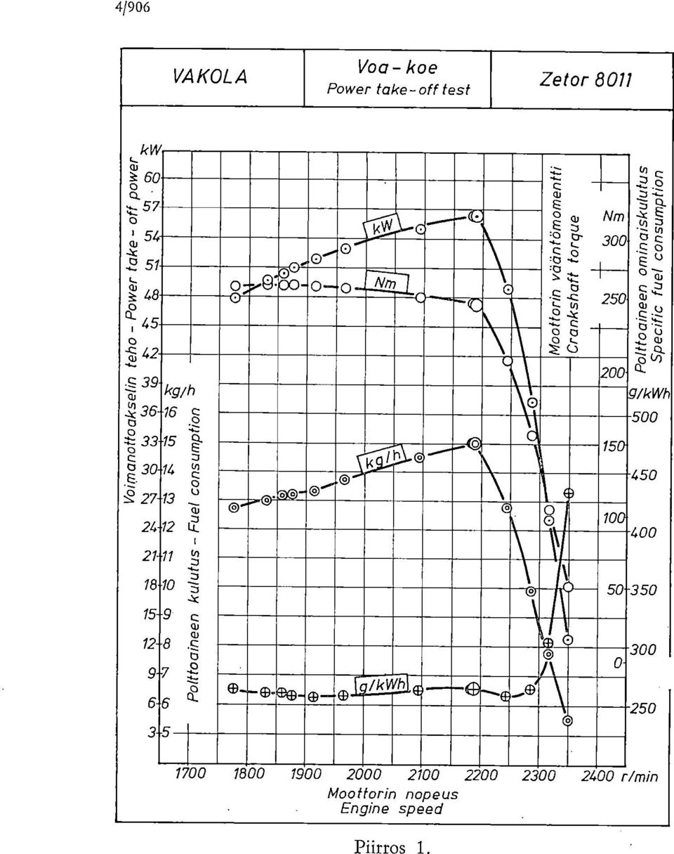 aft torque \ 1 (9 \ \ 1 t 1 C.) ) (c) ui 61 ui..., Polttoaineen omin aiskulutus o o o c) Specific fuel consumption 0 200.