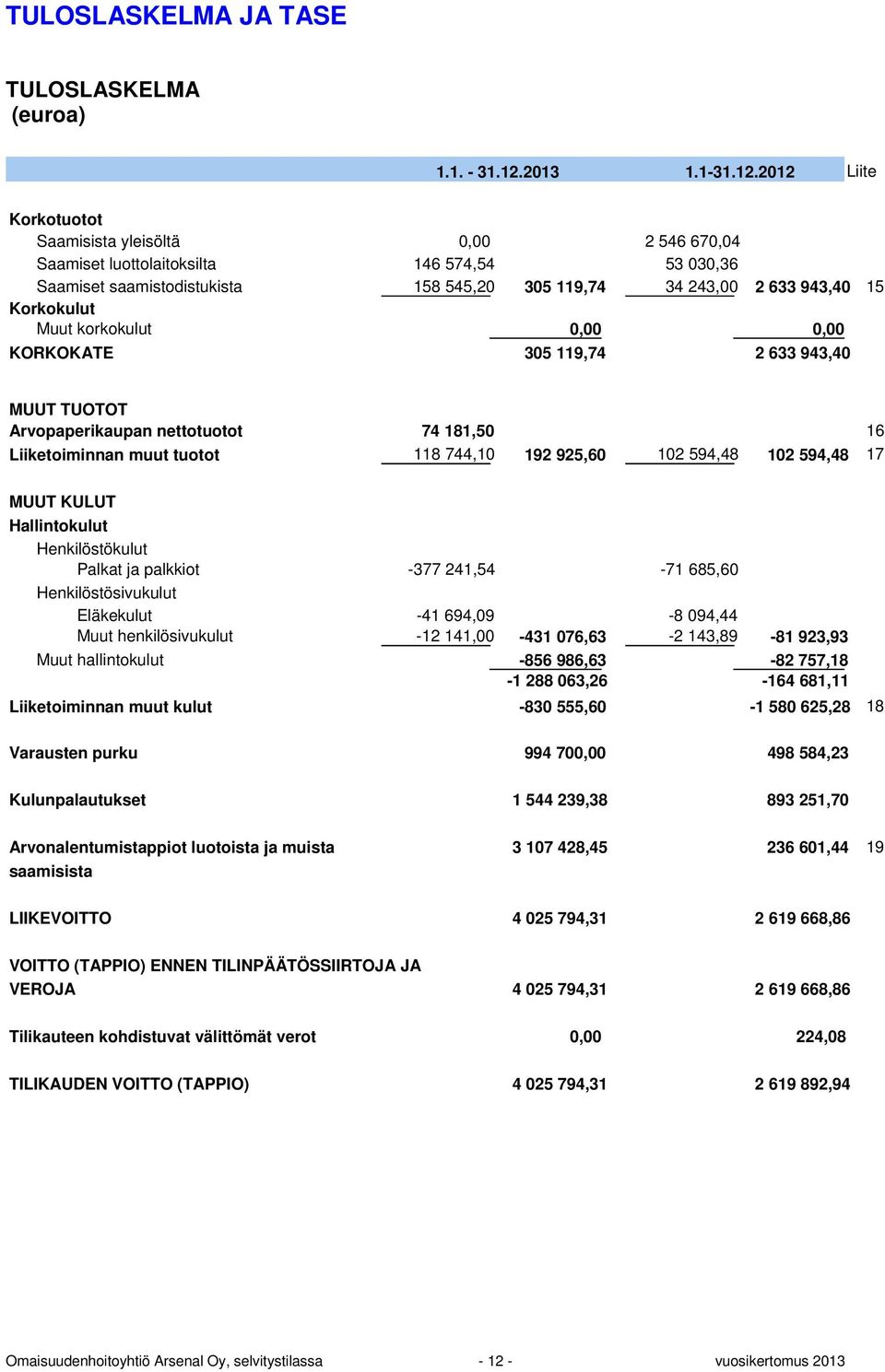 2012 Liite Korkotuotot Saamisista yleisöltä 0,00 2 546 670,04 Saamiset luottolaitoksilta 146 574,54 53 030,36 Saamiset saamistodistukista 158 545,20 305 119,74 34 243,00 2 633 943,40 15 Korkokulut