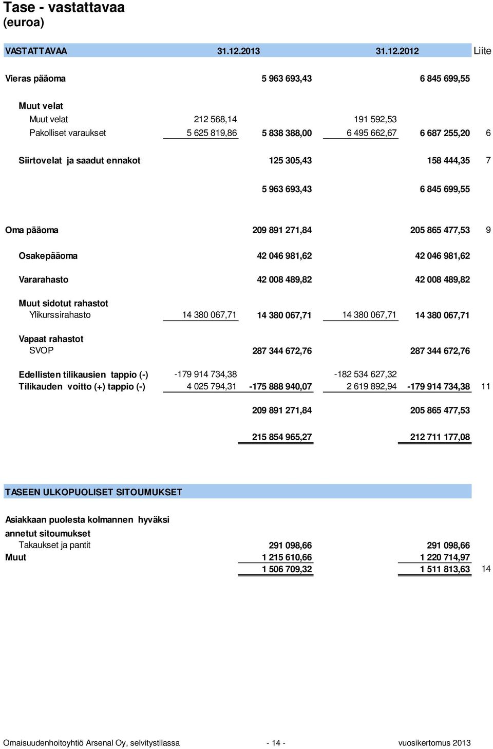 2012 Liite Vieras pääoma 5 963 693,43 6 845 699,55 Muut velat Muut velat 212 568,14 191 592,53 Pakolliset varaukset 5 625 819,86 5 838 388,00 6 495 662,67 6 687 255,20 6 Siirtovelat ja saadut ennakot
