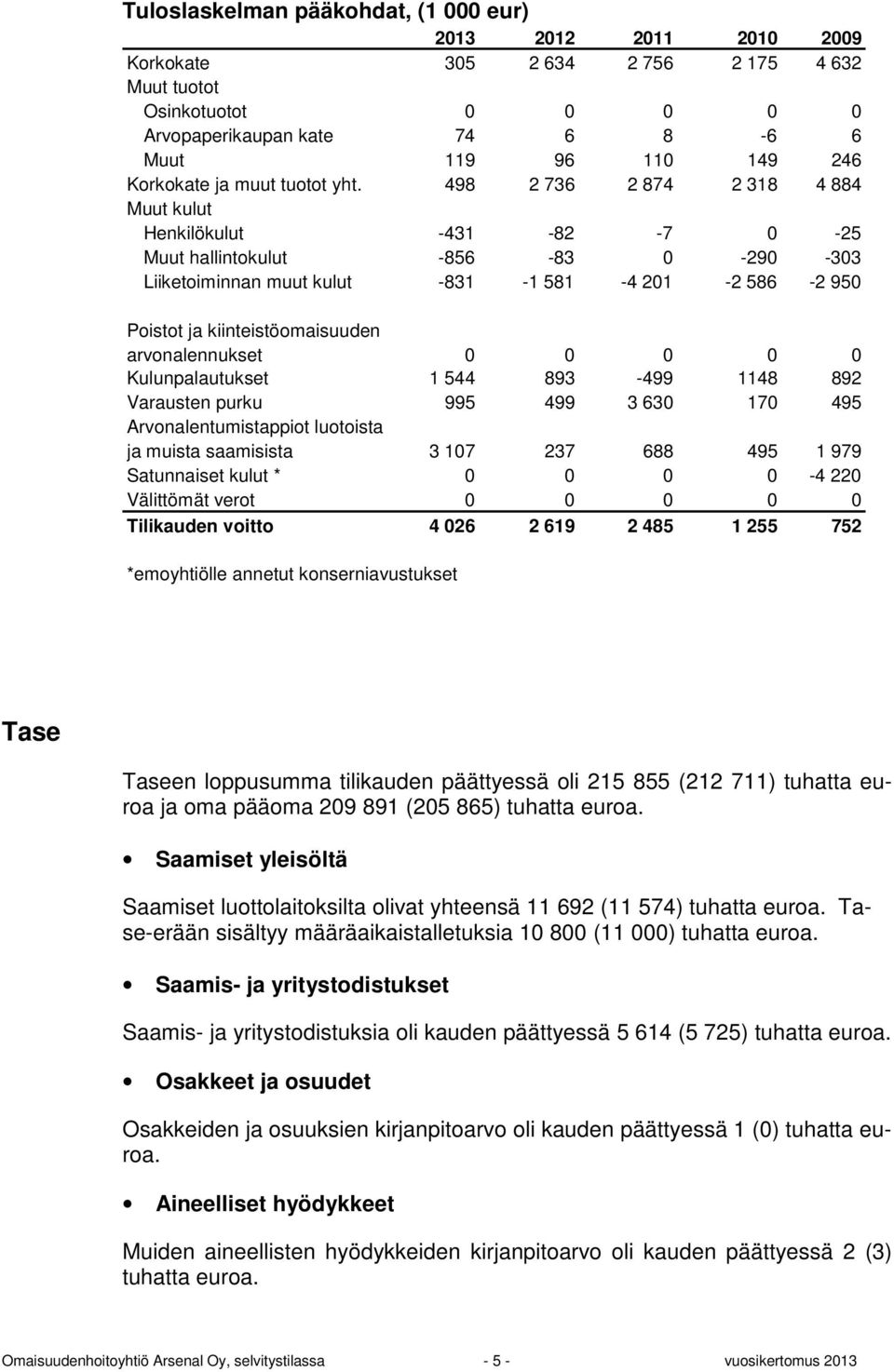 498 2 736 2 874 2 318 4 884 Muut kulut Henkilökulut -431-82 -7 0-25 Muut hallintokulut -856-83 0-290 -303 Liiketoiminnan muut kulut -831-1 581-4 201-2 586-2 950 Poistot ja kiinteistöomaisuuden