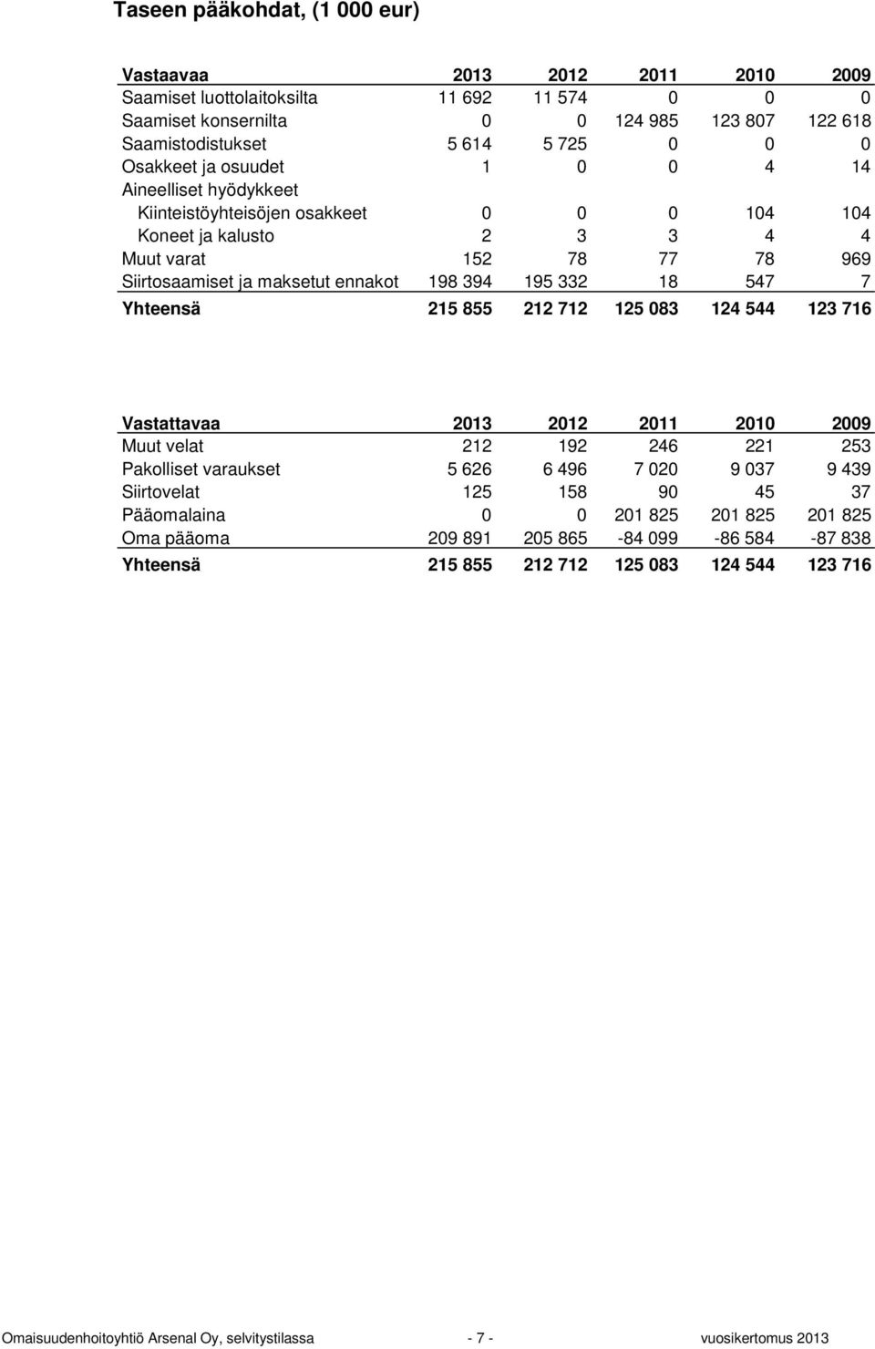 195 332 18 547 7 Yhteensä 215 855 212 712 125 083 124 544 123 716 Vastattavaa 2013 2012 2011 2010 2009 Muut velat 212 192 246 221 253 Pakolliset varaukset 5 626 6 496 7 020 9 037 9 439 Siirtovelat