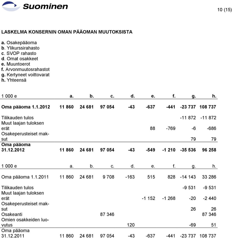 12.2012 11 860 24 681 97 054-43 -549-1 210-35 536 96 258 1 000 e a. b. c. d. e. f. g. h. Oma pääoma 1.1.2011 11 860 24 681 9 708-163 515 828-14 143 33 286 Tilikauden tulos -9 531-9 531 Muut laajan
